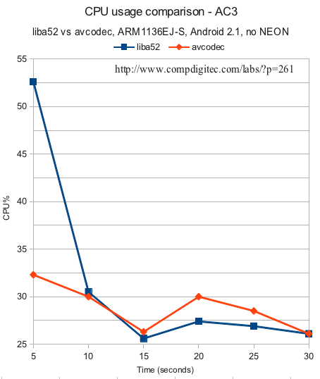 CPU usage comaprison liba52 vs avcodec