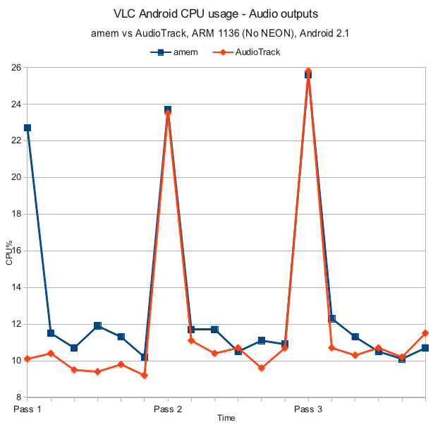 amem audio output vs Android AudioTrack